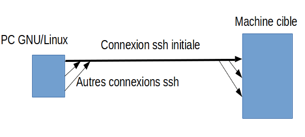 Multiplex Ssh openssh : Multiplexage de connexions – memo-linux.com