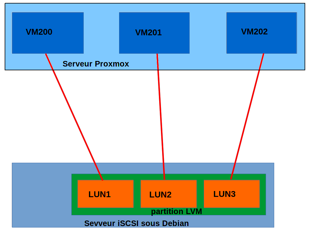 Подключение iscsi в linux