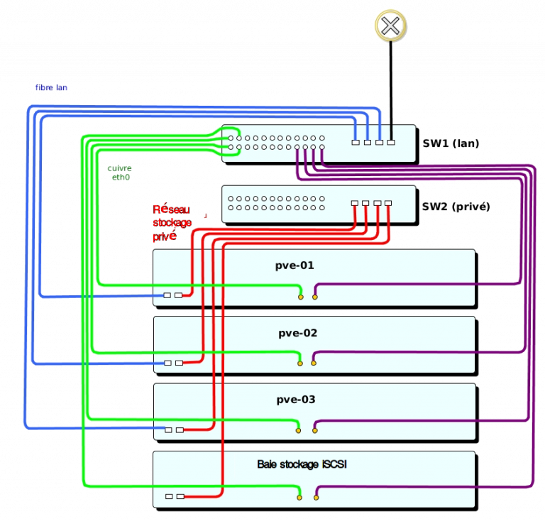 Proxmox cluster HA avec une baie de disque ISCSI – memo-linux.com